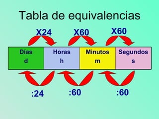 Tabla de equivalencias X24 X60 X60 :60 :60 :24 Segundos s Minutos m Horas h Días d