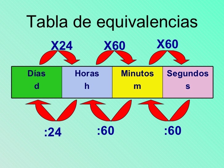 El tempo, unidades de tiempo