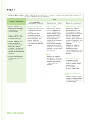 Bloque I

     Competencias   que se favorecen:	 Resolver problemas de manera autónoma • Comunicar información matemática • Validar procedimientos y
                                       resultados • Manejar técnicas eficientemente

                                                                                             E jes
        A prendizajes   esperados
                                                S entido numérico               F orma ,   espacio y medida       M anejo    de la información
                                            y pensamiento algebraico


     •	Resuelve problemas que             P roblemas   multiplicativos       F iguras   y cuerpos               P roporcionalidad    y funciones
       implican el uso de las leyes       •	Resolución de multiplicaciones   •	Identificación de relaciones     •	Resolución de problemas
       de los exponentes y de la            y divisiones con números           entre los ángulos que se           diversos relacionados con
       notación científica.                 enteros.                           forman entre dos rectas            el porcentaje, como aplicar
                                          •	Cálculo de productos y             paralelas cortadas por una         un porcentaje a una cantidad;
     •	Resuelve problemas que               cocientes de potencias             transversal. Justificación         determinar qué porcentaje
       impliquen calcular el área y         enteras positivas de la misma      de las relaciones entre las        representa una cantidad
       el perímetro del círculo.            base y potencias de una            medidas de los ángulos             respecto a otra, y obtener una
                                            potencia. Significado              interiores de los triángulos y     cantidad conociendo una parte
     •	Resuelve problemas que               de elevar un número natural        paralelogramos.                    de ella y el porcentaje que
       implican el cálculo de               a una potencia de exponente      •	Construcción de triángulos         representa.
       porcentajes o de cualquier           negativo.                          con base en ciertos datos.       •	Resolución de problemas
       término de la relación:                                                 Análisis de las condiciones de     que impliquen el cálculo
       Porcentaje = cantidad base ×                                            posibilidad y unicidad en las      de interés compuesto,
       tasa. Inclusive problemas que                                           construcciones.                    crecimiento poblacional u otros
38     requieren de procedimientos                                                                                que requieran procedimientos
       recursivos.                                                                                                recursivos.
                                                                             M edida
     •	Compara cualitativamente                                              •	Resolución de problemas
       la probabilidad de eventos                                              que impliquen el cálculo de      N ociones    de probabilidad
       simples.                                                                áreas de figuras compuestas,     •	Comparación de dos o
                                                                               incluyendo áreas laterales         más eventos a partir de sus
                                                                               y totales de prismas y             resultados posibles, usando
                                                                               pirámides.                         relaciones como:
                                                                                                                  “es más probable que…”,
                                                                                                                  “es menos probable que…”.


                                                                                                                A nálisis   y representación
                                                                                                                de datos

                                                                                                                •	Análisis de casos en los que
                                                                                                                  la media aritmética o mediana
                                                                                                                  son útiles para comparar dos
                                                                                                                  conjuntos de datos.




     SEGUNDO GRADO
 
