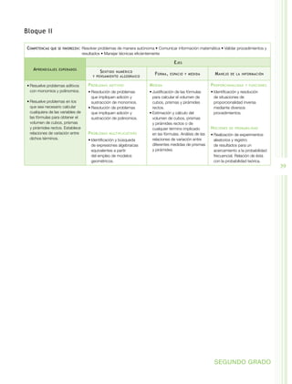 Bloque II

Competencias   que se favorecen:	 Resolver  problemas de manera autónoma • Comunicar información matemática • Validar procedimientos y
                                   resultados • Manejar técnicas eficientemente

                                                                                       E jes
   A prendizajes   esperados
                                            S entido numérico             F orma ,   espacio y medida         M anejo   de la información
                                        y pensamiento algebraico


•	Resuelve problemas aditivos         P roblemas   aditivos            M edida                              P roporcionalidad    y funciones
  con monomios y polinomios.          •	Resolución de problemas        •	Justificación de las fórmulas      •	Identificación y resolución
                                        que impliquen adición y          para calcular el volumen de          de situaciones de
•	Resuelve problemas en los             sustracción de monomios.         cubos, prismas y pirámides           proporcionalidad inversa
  que sea necesario calcular          •	Resolución de problemas          rectos.                              mediante diversos
  cualquiera de las variables de        que impliquen adición y        •	Estimación y cálculo del             procedimientos.
  las fórmulas para obtener el          sustracción de polinomios.       volumen de cubos, prismas
  volumen de cubos, prismas                                              y pirámides rectos o de
  y pirámides rectos. Establece                                          cualquier término implicado        N ociones   de probabilidad
  relaciones de variación entre       P roblemas   multiplicativos       en las fórmulas. Análisis de las   •	Realización de experimentos
  dichos términos.                    •	Identificación y búsqueda        relaciones de variación entre        aleatorios y registro
                                        de expresiones algebraicas       diferentes medidas de prismas        de resultados para un
                                        equivalentes a partir            y pirámides.                         acercamiento a la probabilidad
                                        del empleo de modelos                                                 frecuencial. Relación de ésta
                                        geométricos.                                                          con la probabilidad teórica.
                                                                                                                                               39




                                                                                                              SEGUNDO GRADO
 
