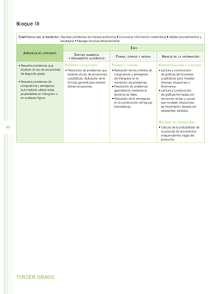 Bloque III

     Competencias   que se favorecen:	 Resolver problemas de manera autónoma • Comunicar información matemática • Validar procedimientos y
                                       resultados • Manejar técnicas eficientemente

                                                                                            E jes
        A prendizajes   esperados
                                                S entido numérico              F orma ,   espacio y medida       M anejo   de la información
                                            y pensamiento algebraico


     •	Resuelve problemas que             P atrones   y ecuaciones          F iguras   y cuerpos               P roporcionalidad   y funciones
       implican el uso de ecuaciones      •	Resolución de problemas que     •	Aplicación de los criterios de   •	Lectura y construcción
       de segundo grado.                    implican el uso de ecuaciones     congruencia y semejanza            de gráficas de funciones
                                            cuadráticas. Aplicación de la     de triángulos en la                cuadráticas para modelar
     •	Resuelve problemas de                fórmula general para resolver     resolución de problemas.           diversas situaciones o
       congruencia y semejanza              dichas ecuaciones.              •	Resolución de problemas            fenómenos.
       que implican utilizar estas                                            geométricos mediante el          •	Lectura y construcción
       propiedades en triángulos o                                            teorema de Tales.                  de gráficas formadas por
       en cualquier figura.                                                 •	Aplicación de la semejanza         secciones rectas y curvas
                                                                              en la construcción de figuras      que modelan situaciones
                                                                              homotéticas.                       de movimiento, llenado de
                                                                                                                 recipientes, etcétera.


                                                                                                               N ociones   de probabilidad

46                                                                                                             •	Cálculo de la probabilidad de
                                                                                                                 ocurrencia de dos eventos
                                                                                                                 independientes (regla del
                                                                                                                 producto).




     TERCER GRADO
 