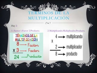 TÉRMINOS DE LA
MULTIPLICACIÓN
Hay 2:
1- Factor 1.Factor 2.Producto. 2-Multiplicando.Multiplicador.Producto.
 