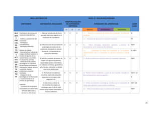 ÁREA:	MATEMÁTICAS NIVEL:	2	º	EDUCACIÓN	PRIMARIA
CONTENIDOS CRITERIOS	DE	EVALUACIÓN
TEMPORALIZACIÓN	
DE	CONTENIDOS-
CRITERIOS
ESTÁNDARES	DE	APRENDIZAJE COMP.	
CLAVE
1º 2º 3º BÁSICOS INTERMEDIOS AVANZADOS
BLO
QUE	
1:	
PRO
CES
OS,
MÉ
TO
DOS	
Y	
ACT
ITU
DES	
EN	
MA
TE
MÁ
TIC
AS
Planiﬁcación	del	proceso	de	
resolución	de	problemas:	
-	Análisis	y	comprensión	del	
enunciado.	
-	Estrategias	y	
procedimientos.	
-	Resultados	obtenidos.	
Método	de	trabajo:	
-	Acercamiento	al	método	de	
trabajo	cienXﬁco	mediante	el	
estudio	de	algunas	de	sus	
caracterís,cas	y	su	prác,ca	
en	situaciones	sencillas.	
-	U,lización	de	los	medios	
tecnológicos	en	el	proceso	
de	aprendizaje	para	obtener	
información,	realizar	cálculos	
numéricos,	resolver	
problemas	y	presentar	
resultados.	
-	Integración	de	las	
tecnologías	de	la	información	
y	la	comunicación	en	el	
proceso	de	aprendizaje.	
Ac,tudes:	
-	ConVianza	en	las	propias	
capacidades	para	desarrollar	
ac,tudes	adecuadas	y	
afrontar	las	diﬁcultades	
1.	Expresar	verbalmente	de	forma	
razonada	el	proceso	seguido	en	la	
resolución	de	un	problema.
X X X 1.1.	 	 	 	Reconoce	y	comunica	de	forma	oral	y	razonada	 	los	datos	del	
problema.
CL
1.2.				Comunica	de	forma	oral	y	razonada	el	proceso CL
2.	U,lizar	procesos	de	razonamiento	
y	estrategias	de	resolución	de	
problemas,	realizando	los	cálculos	
necesarios	y	comprobando	las	
soluciones	obtenidas.
X X X 2.1.	 	 	 	 Utiliza	 	 estrategias	 	 heurísticas,	 	 intuitivas,	 	 y	 procesos	 	 de		
razonamiento		en	la	resolución	de	problemas.
CMCT
2.2.	 	 	 	 Comprende	 los	 datos	 del	 enunciado	 de	 un	 problema	
relacionándolos	 entre	 si	 realizando	 los	 cálculos	 necesarios	 y	 dando	
una
CL	CMCT
3.	Describir	y	analizar	situaciones	de	
cambio	para	encontrar	patrones,	
regularidades	y	leyes	matemá,cas,	
en	contextos	numéricos,	geométricos	
y	funcionales,	valorando	su	u,lidad	
para	hacer	predicciones.
X X X 3.1.	Realiza	predicciones	sencillas	sobre	los	resultados	esperados. CMCT	
4.	Profundizar	en	problemas	
resueltos,	planteando	pequeñas	
variaciones	en	los	datos,	otras	
preguntas,	etc.
X X X 4.1.	Plantea	nuevos	problemas,	a	partir	de	uno	resuelto:	variando	los	
datos,	proponiendo	nuevas	preguntas…
CMCT			AA	
SI
5.	Seleccionar	y	u,lizar	las	
herramientas	tecnológicas	y	
estrategias	para	el	cálculo,	para	
conocer	los	principios	matemá,cos	y	
resolver	problemas.
X X X 5.1.	Utiliza	herramientas	tecnológicas	sencillas	para	la	realización	de	
sumas,	para	aprender	y	para	resolver	problemas.
CMCT		CD
5.2.				Utiliza	la	calculadora	para	la	realización	de	cálculos CMCT
	22
 