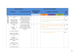 ÁREA:	MATEMÁTICAS NIVEL:	2º	EDUCACIÓN	PRIMARIA
CONTENIDOS CRITERIOS	DE	EVALUACIÓN
TEMPORALIZACIÓN	
DE	CONTENIDOS-
CRITERIOS
ESTÁNDARES	DE	APRENDIZAJE COMP.	
CLAVE
1º 2º 3º BÁSICOS INTERMEDIOS AVANZADOS
BLO
QUE	
4:	
GEO
ME
TRÍ
A	
Situación	en	el	plano	y	en	el	
espacio	
-Conceptos		espaciales		
básicos:	delante-	detrás,	
arriba-abajo,	derecha-
izquierda,	próximo-lejano,	
dentro-fuera,	encima-	
debajo.	
-Descripción								de								
posiciones								y	
movimientos.	
Formas	planas	y	espaciales	
-Figuras		planas:	triángulo,		
cuadrilátero,	circunferencia	y	
círculo.	
-Iden,ﬁcación						y					
denominación						de	
polígonos	según	su	número	
de	lados.	
-Elementos			de			los			
polígonos:			lados,	vér,ces	y	
ángulos.	
-Formas	cúbicas	y	esféricas
1.	IdentiVicar	y	utilizar	las	nociones	
geométricas	espaciales,	de	
paralelismo,	perpendicularidad,	
simetría,	geometría,	perímetro	y	
superVicie	para	describir,	
comprender	e	interpretar	
situaciones	de	la	vida	cotidiana.
X X 1.1.				Realiza	un	recorrido	siguiendo	instrucciones	orales	que	contenga	
los	conceptos	espaciales:	derecha-izquierda,	delante-detrás
CL		CMCT	
AA
1.2.				Describe	posiciones	y	movimientos	en	relación	a	uno	mismo	y	a	
otros	puntos	de	referencia.
CL		CMCT
2.	Conocer	las	Viguras	planas:	
cuadrado,	triangulo,	rectángulo,	
círculo,	circunferencia,	rombo,	
trapecio,	romboide,	sus	elementos	y	
propiedades.
X X 2.1.				IdentiVica,	clasiVica	y	describe	formas	geométricas		rectangulares,		
triangulares	 	 y	 circulares	 presentes	 en	 su	 entorno	 utilizando	 el	
vocabulario	apropiado.
CL	 	 CMCT		
AA
2.2.				Dibuja	formas	geométricas	a	partir	de	una	descripción	verbal. CL			CMCT		
2.3.				Diferencia	la	circunferencia	del	círculo. CMCT
	29
 