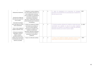 magnitud	
-	Realización	de	mediciones	
-	Elección	de	la	unidad	más	
adecuada	para	la	expresión	
de	una	medida.	
-	Desarrollo	de	estrategias	
para	medir	ﬁguras	de	manea	
exacta	y	aproximada.	
-	Sumar	y	restar	medidas	de	
longitud,	capacidad	y	masa.	
-	Es,mación	de	longitudes,	
capacidades	y	masas	de	
objetos	y	espacios	
conocidos;	elección	de	la	
unidad	y	de	los	instrumentos	
más	adecuados	para	medir	y	
expresar	una	medida	
-	Explicación	oral	y	escrita	del	
5.	IdentiVicar	y	resolver	problemas	
de	la	vida	cotidiana	adecuados	a	su	
nivel,	estableciendo	conexiones	
entre	la	realidad	y	las	matemáticas	
y	valorando	la	utilidad	de	los	
conocimientos	matemáticos	
adecuados	y	reVlexionando	sobre	el	
proceso	aplicado	para	la	resolución	
de	problemas.
X X 5.1.	 Aplica	 las	 propiedades	 de	 las	 operaciones,	 las	 estrategias	
personales	y	los	procedimientos	más	adecuados	para	la	realización	de	
diferentes	tipos	de	tareas.
CMCT
6.	Utilizar	las	unidades	de	medida,	
convirtiendo	unas	unidades	en	
otras	de	la	misma	magnitud,	
expresando	los	resultados	en	las	
unidades	de	medida	más	
adecuadas,	explicando	oralmente	y	
por	escrito	el	proceso	seguido	y	
aplicándolo	a	resolución	de	
problemas.
X X 6.1.	Resuelve	problemas	utilizando	las	unidades	de	medida	adecuadas,	
convirtiendo	 unas	 unidades	 en	 otras	 de	 la	 misma	 magnitud,	
expresando	los	resultados	en	las	unidades	de	medida	más	adecuadas,	
explicando	oralmente	y	por	escrito	el	proceso	seguido
CL		CMCT	
7.	Operar	con	diferentes	medidas. X X 7.1.	 Suma	 y	 resta	 medidas	 de	 longitud,	 capacidad	 y	 masa	 en	 forma	
simple	dando	el	resultado	en	la	unidad	determinada	de	antemano.
		CMCT	
	48
 