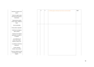 dinero	
Situación	en	el	plano	y	en	el	
espacio	
-	Distancias,	ángulos	y	giros:	
descripción	de	posiciones	y	
movimientos.	
-	Representación	espacial:	
croquis	y	planos,	callejeros	y	
mapas.	
-	Eje	de	coordenadas.	
Formas	planas	y	espaciales:	
-	Clasiﬁcación	de	polígonos.	
Lados	y	vér,ces.	
-	Clasiﬁcación	de	triángulos	
atendiendo	a	sus	lados	y	a	
sus	ángulos.	
-	La	circunferencia	y	el	
círculo:	centro,	radio,	y	
diámetro,	cuerda	y	arco	
-	Los	poliedros:	elementos	y	
clasiﬁcación.	
-	Cuerpos	redondos:	
cilindros,	conos	y	esferas.	
Posiciones	rela,vas	de	rectas	
y	circunferencias:	secante,	
tangente.	
X X 8.2.	Mide	ángulos	utilizando	instrumentos	convencionales. CMCT	
	50
 