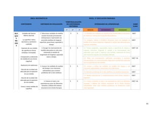 ÁREA:	MATEMÁTICAS NIVEL:	5º	EDUCACIÓN	PRIMARIA
CONTENIDOS CRITERIOS	DE	EVALUACIÓN
TEMPORALIZACIÓN	
DE	CONTENIDOS-
CRITERIOS
ESTÁNDARES	DE	APRENDIZAJE COMP.	
CLAVE
1º 2º 3º BÁSICOS INTERMEDIOS AVANZADOS
BLO
QUE	
3:	
ME
DID
A
Unidades	del	Sistema	
Métrico	Decimal	
-La	superﬁcie:	metro,	
decímetro	y	cenXmetro	
cuadrado.	
-	Expresión	de	una	medida	
de	superﬁcie	en	forma	
compleja	e	incompleja.	
-	Comparación	y	ordenación	
de	medidas	de	una	misma	
magnitud	
-	Realización	de	mediciones	
-	Elección	de	la	unidad	más	
adecuada	para	la	expresión	
de	una	medida	
-	Elección	de	la	unidad	más	
adecuada	para	la	expresión	
de	una	medida.	
-	Sumar	y	restar	medidas	de	
superﬁcie	
1.	Seleccionar	unidades	de	medida	
usuales	haciendo	previamente	
estimaciones	y	expresando	con	
precisión	medidas	de	longitud,	
superVicie,	peso/masa,	capacidad,	y	
tiempo.
	 	X X 1.1.	IdentiVica	las	unidades	de	superVicie	del	Sistema	Métrico	Decimal	y	
las	utiliza	en	contexto	de	resolución	de	problemas.
	CMCT
1.2.	 Compara,	 ordena	 y	 establece	 relaciones	 entre	 las	 unidades	 de	
medida	de	la	misma	magnitud,	eligiendo	la	unidad	más	adecuada	para	
expresar	resultados.
CMCT
2.	Escoger	los	instrumentos	de	
medida	adecuados	en	cada	caso,	
estimando	la	medida	de	
magnitudes	de	longitud,	capacidad,	
masa	y	tiempo.
X X 2.1.	Estima	longitudes,	capacidades,	masas	y	superVicies	de	objetos	y	
espacios	 conocidos,	 eligiendo	 la	 unidad	 y	 los	 instrumentos	 más	
adecuados	 para	 medir	 y	 expresar	 una	 medida,	 explicando	 de	 forma	
oral	el	proceso	seguido	y	la	estrategia	utilizada.
CMCT		AA
2.2.	 Mide	 con	 instrumentos,	 utilizando	 estrategias	 y	 unidades	
convencionales	y	no	convencionales,	eligiendo	la	unidad	más	adecuada	
para	la	expresión	de	una	medida.
CMCT		AA
3.	Conocer	las	unidades	de	medida	
del	tiempo	y	sus	relaciones,	
utilizándolas	para	resolver	
problemas	de	la	vida	cotidiana.
X X 3.1.	 Conoce	 y	 utiliza	 las	 unidades	 de	 medida	 del	 tiempo	 y	 sus	
relaciones,	aplicándolas	a	situaciones	de	la	vida	diaria.
CMCT
3.2.	Resuelve	problemas	de	la	vida	cotidiana	con	medidas	temporales CMCT
3.3.	Realiza	equivalencias	y	transformaciones	entre	horas,	minutos	y	
segundos
CMCT
4.	Conocer	el	valor	y	las	
equivalencias	entre	las	diferentes	
monedas	y	billetes	del	sistema	
monetario	de	la	Unión	Europea.
X X 4.1.	Conoce	la	función,	el	valor	y	las	equivalencias	entre	las	diferentes	
monedas	 y	 billetes	 del	 sistema	 monetario	 de	 la	 Unión	 Europea	
utilizándolas	 tanto	 para	 resolver	 problemas	 en	 situaciones	 reales	
como	Viguradas.
CMCT		AA
	61
 