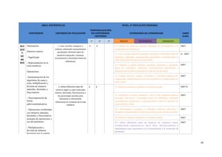 ÁREA:	MATEMÁTICAS NIVEL:	6º	EDUCACIÓN	PRIMARIA
CONTENIDOS CRITERIOS	DE	EVALUACIÓN
TEMPORALIZACIÓN	
DE	CONTENIDOS-
CRITERIOS
ESTÁNDARES	DE	APRENDIZAJE COMP.	
CLAVE
1º 2º 3º BÁSICOS INTERMEDIOS AVANZADOS
BLO
QUE	
2:	
NÚ
ME
ROS
Numeración:
Números enteros
- Significado
- Representación en la
recta numérica
Operaciones:
-Automatización de los
algoritmos de suma y
resta, multiplicación y
división de números
naturales, decimales y
fraccionarios
- Descomposición de
forma
aditivomultiplicativa.
- Operaciones combinadas
con números naturales,
decimales y fraccionarios,
jerarquía de operaciones y
uso del paréntesis
- Multiplicación y
división de números
decimales por la unidad
1.	Leer,	escribir,	comparar	y	
ordenar,	utilizando	razonamientos	
apropiados,	distintos	tipos	de	
números	(naturales,	romanos,	
fraccionarios	y	decimales	hasta	las	
milésimas).
	X 	X 1.1.	 Utiliza	 los	 números	 romanos	 aplicando	 el	 conocimiento	 a	 la	
comprensión	de	dataciones.
CMCT
1.2.	Lee	y	escribe	números	naturales,	fracciones	y	decimales	hasta	las	
milésimas,	 utilizando	 razonamientos	 apropiados	 e	 interpretando	 el	
valor	de	posición	de	cada	una	de	sus	cifras.
CL			CMCT
1.3.	 Compara	 y	 ordena	 números	 naturales,	 fracciones	 y	 decimales	
hasta	 las	 milésimas,	 utilizando	 razonamientos	 apropiados	 e	
interpretando	el	valor	de	posición	de	cada	una	de	sus	cifras.
CMCT		
1.4.	 Ordena	 números	 enteros,	 decimales	 y	 fracciones	 básicas	 por	
comparación,	representación	en	la	recta	numérica	y	transformación	de	
unos	y	otros.
CMCT
2.	U,lizar	diferentes	,pos	de	
números	según	su	valor	(naturales,	
enteros,	decimales,	fraccionarios),	y	
los	porcentajes	sencillos	para	
interpretar	e	intercambiar	
información	en	contextos	de	la	vida	
co,diana.
X X 2.1.	Utiliza	los	números	ordinales	en	contextos	reales. CMCT	SI
2.2.	 Interpreta	 en	 textos	 numéricos	 y	 de	 la	 vida	 cotidiana	 números	
naturales,	 fracciones	 y	 decimales	 hasta	 las	 milésimas,	 utilizando	
razonamientos	 apropiados	 e	 interpretando	 el	 valor	 de	 posición	 de	
cada	una	de	sus	cifras.
CMCT
2.3.	 Descompone,	 compone	 y	 redondea	 números	 naturales	 y	
decimales,	interpretando	el	valor	de	posición	de	cada	una	de	sus	cifras.
CMCT		
2.4.	Utiliza	los	números	negativos	en	contextos	reales. CMCT
2.5.	 Utiliza	 diferentes	 tipos	 de	 números	 en	 contextos	 reales,	
estableciendo	 equivalencias	 entre	 ellos,	 identiVicándolos	 y	
utilizándolos	como	operadores	en	la	interpretación	y	la	resolución	de	
problemas.
CMCT
	70
 