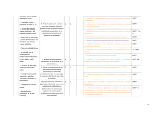 decimales por la unidad
seguida de ceros.
- Cuadrados, cubos y
potencias de base de 10.
- Cálculo del mínimo
común múltiplo y del
máximo común divisor.
- Reducción de fracciones
a común denominador por
el método del mínimo
común múltiplo.
- Proporcionalidad directa
- la regla de tres en
situaciones de
proporcionalidad directa:
ley del doble, triple,
mitad.
- Cálculos de tantos por
ciento en situaciones
reales.
- Correspondencia entre
fracciones sencillas,
fracciones decimales y
porcentajes.
- Estrategias de cálculo
mental.
- Resolución de
problemas de la vida
cotidiana
2.6.	Establece	la	correspondencia	entre	fracciones	sencillas,	decimales	
y	porcentajes.
CMCT
3.	.	Realizar	operaciones	y	cálculos	
numéricos	mediante	diferentes	
procedimientos,	haciendo	referencia	
implícita	a	las	propiedades	de	las	
operaciones	en	situaciones	de	
resolución	de	problemas.
X X 3.1.	 Reduce	 dos	 o	 más	 fracciones	 a	 común	 denominador	 y	 calcula	
fracciones	equivalentes
CMCT
3.2.	Redondea	números	decimales	a	la	décima,	centésima	y	milésima	
más	cercana.
CMCT				AA	
SI
3.3.	Ordena	fracciones	aplicando	la	fracción	y	el	número	decimal. CMCT				
3.4.	Estima	y	comprueba	resultados	mediante	diferentes	estrategias. CMCT
3.5.	 Realiza	 operaciones	 con	 números	 naturales:	 suma,	 resta,	
multiplicación	y	división
CMCT
3.6.	IdentiVica	y	usa	los	términos	propios	de	la	multiplicación	y	de	la	
división.
	CL		CMCT
3.7.	Realiza	operaciones	con	números	decimales. CMCT
4.	Realizar	cálculos	mentales	
aplicándolos	en	situaciones	de	la	
vida	cotidiana.
X X 4.1.	 Elabora	 y	 usa	 estrategias	 de	 cálculo	 mental	 en	 situaciones	
cotidianas	y	en	contextos	de	resolución	de	problemas.
CMCT		AA
5.	Utilizar	las	propiedades	de	las	
operaciones,	las	estrategias	
personales	y	los	diferentes	
procedimientos	que	se	usan	según	
la	naturaleza	del	cálculo	que	se	han	
de	realizar.
X X 5.1.	Conoce	y	aplica	los	criterios	de	divisibilidad	por	2,3,	5,	9	y	10. CMCT
5.2.	 Aplica	 las	 propiedades	 de	 las	 operaciones	 y	 las	 relaciones	 entre	
ellas.
CMCT
6.	Conocer,	utilizar	y	automatizar	
algoritmos	estándar	de	suma,	resta,	
multiplicación	y	división	con	
distintos	tipos	de	números	en	
contextos	de	resolución	de	
problemas	y	en	situaciones	de	la	
vida	cotidiana.
X X 6.1.	 Realiza	 sumas	 y	 restas	 de	 fracciones	 del	 mismo	 y	 distinto	
denominador.
CMCT	
6.2.	 Utiliza	 y	 automatiza	 algoritmos	 estándar	 de	 suma,	 resta,	
multiplicación	 y	 división	 con	 distintos	 tipos	 de	 números,	 en	
comprobación	de	resultados	en	contextos	de	resolución	de	problemas	
y	en	situaciones	cotidianas.
CMCT			AA
	71
 