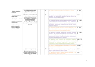clasiﬁcación.	
-	Poliedros:	elementos	y	
clasiﬁcación	
-	Cuerpos	redondos:	cono,	
cilindro	y	esfera.	
-	Perímetro,	área	y	volumen.	
Resolución	de	problemas	en	
contextos	reales.	
Uso	del	vocabulario	
geométrico	básico	en	la	
descripción	de	hechos,	
procesos	y	resultados.	
3. Utilizar las propiedades de las
figuras planas para resolver
problemas adecuados a su nivel
X 3.1.	ClasiVica	cuadriláteros	atendiendo	al	paralelismo	de	sus	lados. CL			CMCT		
4. Identificar y resolver problemas de
la vida cotidiana teniendo en cuenta
su edad estableciendo conexiones
entre la realidad y las matemáticas,
valorando la utilidad de los
conocimientos matemáticos
adecuados y reflexionando sobre el
proceso aplicado para la resolución de
problemas.
X 4.1.	Aplica	los	conceptos	de	perímetro	y	superVicie	de	Viguras	para	la	
realización	 de	 cálculos	 sobre	 planos	 y	 espacios	 reales	 y	 para	
interpretar	situaciones	de	la	vida	diaria.
CMCT
4.2.	Comprende	y	describe	situaciones	de	la	vida	cotidiana	e	interpreta	
y	elabora	representaciones	espaciales	(planos,	croquis	de	itinerarios,	
maquetas…),	 utilizando	 las	 nociones	 geométricas	 básicas	 (situación,	
movimiento,	 paralelismo,	 perpendicularidad,	 escala,	 simetría,	
perímetro,	superVicie).
CL	 	 CMCT		
AA
4.3.	 Interpreta	 y	 describe	 situaciones,	 mensajes	 y	 hechos	 de	 la	 vida	
diaria	 utilizando	 el	 vocabulario	 geométrico	 adecuado:	 indica	 una	
dirección,	explica	un	recorrido,	se	orienta	en	el	espacio.
CL			CMCT
4.4.	 Resuelve	 problemas	 geométricos	 utilizando	 estrategias	
heurísticas,	 de	 razonamiento	 (clasiVicación,	 reconocimiento	 de	 las	
relaciones,	uso	de	contraejemplos),	creando	conjeturas,	construyendo,	
argumentando	y	tomando	decisiones,	valorando	las	consecuencias	de	
las	mismas	y	la	conveniencia	de	su	utilización.
CL	 	 CMCT			
SI
4.5.	 ReVlexiona	 sobre	 el	 proceso	 de	 resolución	 de	 problemas	
geométricos	 del	 entorno:	 revisando	 las	 operaciones	 utilizadas,	 las	
unidades	 de	 los	 resultados,	 comprobando	 e	 interpretando	 las	
soluciones	en	el	contexto,	proponiendo	otras	formas	de	resolverlo.
CMCT	 	 AA	
SI
4.6.	Utiliza	el	vocabulario	geométrico	apropiado	en	la	descripción	de	
hechos,	procesos	y	resultados.
CL	CMCT
5. Conocer las características y
aplicarlas para clasificar cuerpos
geométricos (poliedros, prismas,
pirámides), cuerpos redondos (cono,
cilindro y esfera) y sus elementos
básicos
X 5.1.	 Utiliza	 la	 composición	 y	 descomposición	 para	 formar	 Viguras	
planas	y	cuerpos	geométricos	a	partir	de	otras.
CMCT
5.2.	 Reconoce	 e	 identiVica	 poliedros,	 prismas,	 pirámides,	 y	 sus	
elementos	básicos:	vértices,	caras	y	aristas.
CMCT
	77
 