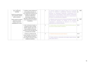 sencillos:	diagramas	de	
barras,	poligonales	y	
sectoriales	
Análisis	de	las	informaciones	
que	se	presentan	mediante	
gráﬁcos	estadís,cos	
Carácter	aleatorio	de	algunas	
experiencias	Iniciación	
intui,va	al	cálculo	de	la	
probabilidad	de	un	suceso
3.	Iden,ﬁcar,	resolver	problemas	de	
la	vida	co,diana	adecuados	a	su	
nivel,	estableciendo	conexiones	entre	
la	realidad	y	las	matemá,cas	y	
valorando	la	u,lidad	de	los	
conocimientos	matemá,cos	
adecuados	y	reﬂexionando	sobre	el	
proceso	aplicado	para	la	resolución	
de	problemas.
X 3.1.	 Resuelve	 problemas	 que	 impliquen	 dominio	 de	 los	 contenidos	
propios	 de	 estadística	 y	 probabilidad,	 utilizando	 estrategias	
heurísticas,	 de	 razonamiento	 (clasiVicación,	 reconocimiento	 de	 las	
relaciones,	uso	de	contraejemplos),	creando	conjeturas,	construyendo,	
argumentando,	y	tomando	decisiones,	valorando	las	consecuencias	de	
las	mismas	y	la	conveniencia	de	su	utilización.
CL	 	 CMCT		
AA
3.2.	ReVlexiona	sobre	el	proceso	de	resolución	de	problemas:	revisando	
las	 operaciones	 utilizadas,	 las	 unidades	 de	 los	 resultados,	
comprobando	 e	 interpretando	 las	 soluciones	 en	 el	 contexto,	
proponiendo	otras	formas	de	resolverlo.
CL	 	 	 CMCT		
AA
4.	Hacer		es,maciones		basadas		en		
la	experiencia	sobre	el	resultado	
(posible,	imposible,	seguro,	más	o	
menos	probable)	de	situaciones	
sencillas	en	las	que	intervenga	el	azar	
y	comprobar	dicho	resultado.
X 4.1.	Realiza	análisis	crítico	argumentando	sobre	las	informaciones	que	
se	presentan	mediante	gráVicos	estadísticos.
CL		SI
5.	Observar	y	constatar	que	hay	
sucesos	imposibles,	sucesos	que	con	
casi	toda	seguridad	se	producen	o	
que	se	repiten,	siendo	más	o	menos	
probable	esta	repe,ción.
X 5.1.	IdentiVica	situaciones	de	carácter	aleatorio. AA		SI
5.2.	Realiza	conjeturas	y	estimaciones	sobre	algunos	juegos	(monedas,	
cartas,	dados,	lotería…).
CMCT
	79
 