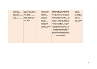 - Conocer	las	
dis,ntas	ﬁguras	
geométricas.	
- Trabajar	la	agilidad	
mental.	
- Trabajar	en	equipo.		
-Iden,ﬁcación	de	los	
dis,ntos	elementos	de	
cada	ﬁgura.	
-	Conocer	el	numero	
exacto	de	elementos	
con	los	que	cuenta	
cada	ﬁgura.	
- Competencia	en	
comunicación	
lingüís,ca.	
- Competencia	
matemá,ca.	
- Aprender	a	
aprender.	
- Competencia	
social	y	cívica.	
- Sen,do	de	la	
inicia,va	y	espíritu	
emprendedor.	
¡Juguemos	al	trivial	geométrico!	
La	clase	se	dividirá	en	grupos	de	
seis	par,cipantes	y	nombraran	a	
un	portavoz	de	cada	uno,	después	
se	les	entregará	una	carpeta	y	una	
mano	gigante	a	cada	grupo	que	
contendrá	las	dis,ntas	ﬁguras	que	
veremos	a	lo	largo	de	la	sesión,	las	
recortarán	y	pegarán.	El	profesor	
hará	una	serie	de	preguntas	
relacionadas	con	las	ﬁguras	y	sus	
elementos.	Después	el	portavoz	
de	cada	equipo	cuando	sepa	la	
respuesta	levantará	la	mano	
gigante	cuando	sepa	la	respuesta,	
el	primero	que	la	levante	tendrá	el	
turno	de	palabra.
- Resolver	
problemas	
con	rapidez.	
- Saber	trabajar	
de	forma	
individual.	
- Saber	trabajar	
en	equipo.	
	94
 