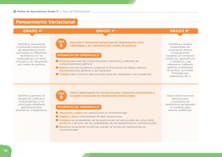 10
Mallas de Aprendizaje Grado 5° Área de Matemáticas
GRADO 5°
GRADO 4°
Identifica y analiza
propiedades de
covariación di...