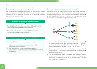 28
Mallas de Aprendizaje Grado 5° Área de Matemáticas
Sistemas métricos decimales y lineales
Son sistemas de unidades de m...