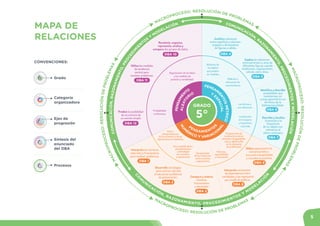 5
MAPA DE
RELACIONES
CONVENCIONES:
Grado
Categoría
organizadora
Ejes de
progresión
Síntesis del
enunciado
del DBA
Procesos...