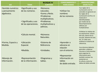 Comuniquen desplazamientos, oralmente o a través de un croquis.BLOQUE II Se espera que los alumnos:Interpreten, comparen y produzcan números de dos cifras.