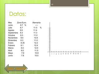 40




 Datos:
Mes       Zona Euro   Alemania
Junio        8.7 %        ----
Julio        8.7       11.5 %
Agosto       8.6       11.4
Septiembre 8.3         11.3
Octubre      8.3       11.0
Noviembre     8.4       10.9
Diciembre    8.3        11.0
Enero         8.35      12.2
Febrero       8.1       12.4
Marzo         8.0       12.0
Abril         8.0       11.5
Mayo           7.9       10.8
Junio          7.8       10.5




Inicio - Siguiente
 