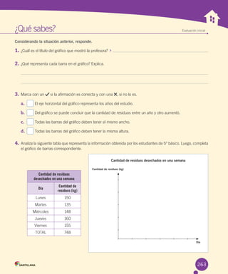 ¿Qué	sabes? Evaluación inicial
Considerando la situación anterior, responde.
1.	¿Cuál	es	el	título	del	gráfico	que	mostró	la	profesora?		 	
2.	¿Qué	representa	cada	barra	en	el	gráfico?	Explica.
3.	Marca	con	un	 	si	la	afirmación	es	correcta	y	con	una	 ,	si	no	lo	es.
a.	 	 	El	eje	horizontal	del	gráfico	representa	los	años	del	estudio.
b.	 	 	Del	gráfico	se	puede	concluir	que	la	cantidad	de	residuos	entre	un	año	y	otro	aumentó.	
c.	 	 	Todas	las	barras	del	gráfico	deben	tener	el	mismo	ancho.
d.	 	 	Todas	las	barras	del	gráfico	deben	tener	la	misma	altura.
4.	Analiza	la	siguiente	tabla	que	representa	la	información	obtenida	por	los	estudiantes	de	5°	básico.	Luego,	completa	
el	gráfico	de	barras	correspondiente.
Cantidad de residuos
desechados en una semana
Día
Cantidad de
residuos (kg)
Lunes 150
Martes 135
Miércoles 148
Jueves 160
Viernes 155
TOTAL 748
Cantidad de residuos desechados en una semana
Cantidad de residuos (kg)
Día
263
 