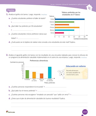 Leer e interpretar información representada en gráficos de barras
1.	Analiza	el	gráfico	de	barras.	Luego,	responde.	Analizar
a.	 ¿Cuántos	estudiantes	prefieren	el	taller	de	teatro?
	
b.	 ¿Qué	taller	fue	preferido	por	30	estudiantes?
	
c.	 ¿Cuántos	estudiantes	menos	prefirieron	danza	que
fútbol?		 	
d.	 ¿Cuál	puede	ser	el	objetivo	de	realizar	esta	consulta	a	los	estudiantes	de	este	nivel?	Explica.	
	
2.	Analiza	el	siguiente	gráfico	de	barras	con	los	resultados	de	una	encuesta	realizada	para	conocer	la	eficacia	de	
un	programa	de	alimentación	saludable	implementado	en	el	casino	de	una	empresa.	Luego,	responde.	Analizar
a.	 ¿Cuántas	personas	respondieron	la	encuesta?		 	
b.	 ¿Qué	plato	fue	el	menos	preferido?		 	
c.	 ¿Cuántas	personas	más	escogieron	“ensalada	con	pescado”	que	“pollo	con	arroz”?		 	
d.	 ¿Crees	que	el	plan	de	alimentación	saludable	dio	buenos	resultados?	Explica.
Practica
Talleres preferidos por los
estudiantes de 5o básico
Cantidad de estudiantes
5 10 15 20 25 30
Vóleibol
Fútbol
Teatro
Pintura
Música
Danza
0
Talleres
Educando en valores
Recuerda alimentarte
de manera saludable. Así
crecerás fuerte y sano.
Platos preferidos
Ensaladas Arroz
con carne
Pollo con
arroz
Ensalada
con pescado
16
12
4
8
0
Cantidad de personas
Preferencias alimenticias
10
14
6
2
269
 