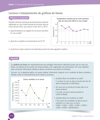 Unidad 7 / Datos y probabilidades
Los	gráficos de líneas	son	representaciones	que	entregan	información	utilizando	puntos	que	se	unen	por	
líneas.	Las	alturas	de	los	puntos	son	proporcionales	a	las	magnitudes	que	representan.	Son	muy	utilizados	
para	comunicar	información	referida	a	valores	numéricos	que	varían	en	el	tiempo.
Ejemplo:	en	el	siguiente	gráfico	se	puede	obtener	información	respecto	de	la	cantidad	de	libros	vendidos	y	
también	sobre	el	comportamiento	de	la	venta	en	el	tiempo.
Módulo 1 / Tratamiento de la información
Aprende
Lectura e interpretación de gráficos de líneas
El	gráfico	de	líneas	representa	las	temperaturas	máximas	
registradas	en	una	ciudad	durante	los	primeros	días	de	
enero	del	año	2012,	que	variaron	entre	18	ºC	y	28	ºC.
•	 ¿Qué	temperatura	se	registró	el	5	de	enero	del	2012		
en	una	ciudad?
•	 ¿Qué	día	se	registró	una	temperatura	de	22	ºC?
•	 ¿Cuál	fue	la	mayor	variación	de	temperatura	entre	dos	días	seguidos?	Justifica.
•	 ¿Cuántos	libros	se	vendieron	en	abril?
	La	altura	en	que	se	ubica	el	punto	del	mes	de	
abril	corresponde	a	4.000	libros.
•	 ¿En	qué	mes	se	produce	la	mayor	alza	en	la	
venta	de	libros?
	En	julio,	ya	que	la	venta	aumentó	en
5.000	unidades.
•	 ¿Cuántos	libros	se	vendieron	en	total?
	Se	suman	las	cantidades	de	libros	que	se	
vendieron	en	cada	mes,	es	decir:	
5.000	+	3.000	+	7.000	+	4.000	+	2.000	+	
1.000	+	6.000	=	28.000	libros.
Libros vendidos en 6 meses
Mes
8.000
7.000
6.000
5.000
4.000
3.000
2.000
1.000
0
Cantidaddelibrosvendidos
Ene Feb Mar JunAbr JulMay
Observa y responde
30
20
10
0
TemperaturaCo
Temperatura máxima de los ocho primeros
días de enero del 2012 en una ciudad
Día1 2 3 64 75 8
270
 
