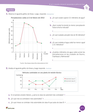 Leer e interpretar información representada en gráficos de líneas
1.	Observa	el	siguiente	gráfico	de	líneas.	Luego,	responde.	Interpretar
2.	Analiza	el	siguiente	gráfico	de	líneas	y	luego	responde.	Analizar
Practica
a.	 ¿En	qué	ciudad	cayeron	21	milímetros	de	agua?
	
b.	 ¿Qué	ciudad	ha	tenido	la	menor	precipitación	
hasta	la	fecha	indicada?
	
c.	 ¿En	qué	ciudades	precipitó	más	de	30	milímetros?
	
d.	 ¿En	qué	ciudades	el	agua	caída	fue	menor	o	igual	
a	21	milímetros?
	
e.	 ¿Cuántos	milímetros	de	agua	caída	suman	las	
precipitaciones	en	las	ciudades	de	Osorno,	
Coyhaique	y	Balmaceda?
	
Fuente:	http://www.meteochile.cl/precipitacion.html
Precipitaciones caídas al 2 de febrero del 2012
40
70
30
60
20
50
10
Milímetrosdeaguacaída
Ciudad
0
Concepción
Temuco
Valdivia
Osorno
Coyhaique
Balmaceda
PuntaArenas
a.	 En	el	período	octubre–febrero,	¿cuál	es	la	clase	de	automóvil	más	controlado?		 	
b.	 ¿En	qué	mes	se	controlaron	más	automóviles?		 	
c.	 ¿En	qué	meses	se	controlan	más	automóviles	de	clase	A	que	autos	de	clase	B		 	
Vehículos controlados en una planta de revisión técnica
Mes
60
40
20
0
Cantidad
Oct Nov Dic Ene Feb
	Automóvil	clase	A
	Automóvil	clase	B
271
 