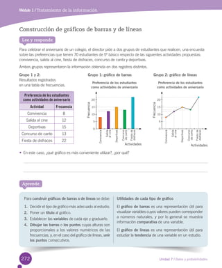 Unidad 7 / Datos y probabilidades
Módulo 1 / Tratamiento de la información
Aprende
Construcción de gráficos de barras y de líneas
Para	celebrar	el	aniversario	de	un	colegio,	el	director	pide	a	dos	grupos	de	estudiantes	que	realicen,	una	encuesta	
sobre	las	preferencias	que	tienen	70	estudiantes	de	5º	básico	respecto	de	las	siguientes	actividades	propuestas:	
convivencia,	salida	al	cine,	fiesta	de	disfraces,	concurso	de	canto	y	deportivas.
Ambos	grupos	representaron	la	información	obtenida	en	dos	registros	distintos.
Lee y responde
Para	construir gráficos de barras o de líneas	se	debe:
1.	 Decidir	el	tipo	de	gráfico	más	adecuado	al	estudio.
2.	 Poner	un	título	al	gráfico.
3.	 Establecer	las	variables	de	cada	eje	y	graduarlo.
4. Dibujar las barras	o	los puntos	cuyas	alturas	son	
proporcionales	a	los	valores	numéricos	de	las	
frecuencias;	y,	en	el	caso	del	gráfico	de	líneas,	unir
los puntos	consecutivos.
Utilidades de cada tipo de gráfico
El	gráfico de barras	es	una	representación	útil	para	
visualizar	variables	cuyos	valores	pueden	corresponder	
a	números	naturales,	y	por	lo	general	se	muestra	
información	comparativa	de	una	variable.
El	gráfico de líneas	es	una	representación	útil	para	
estudiar	la	tendencia	de	una	variable	en	un	estudio.
Actividades
•	 En	este	caso,	¿qué	gráfico	es	más	conveniente	utilizar?,	¿por	qué?
Preferencia de los estudiantes
como actividades de aniversario
Actividad Frecuencia
Convivencia 8
Salida	al	cine 12
Deportivas 15
Concurso	de	canto 13
Fiesta	de	disfraces 22
Grupo 1 y 2:
Resultados	registrados	
en	una	tabla	de	frecuencias.
Actividades
Convivencia
Salida
alcine
Deportivas
Concurso
decanto
Fiestade
disfraces
20
15
10
5
0
Frecuencia
Preferencia de los estudiantes
como actividades de aniversario
Convivencia
Salida
alcine
Deportivas
Concurso
decanto
Fiestade
disfraces
20
15
10
5
0
Frecuencia
Grupo 1: gráfico de barras
Preferencia de los estudiantes
como actividades de aniversario
Grupo 2: gráfico de líneas
272
 