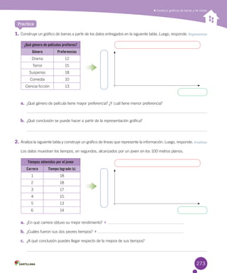 Construir gráficos de barras y de líneas
1.	Construye	un	gráfico	de	barras	a	partir	de	los	datos	entregados	en	la	siguiente	tabla.	Luego,	responde.	Representar
a.	 ¿Qué	género	de	película	tiene	mayor	preferencia?	¿Y	cuál	tiene	menor	preferencia?
b.	 ¿Qué	conclusión	se	puede	hacer	a	partir	de	la	representación	gráfica?
2.	Analiza	la	siguiente	tabla	y	construye	un	gráfico	de	líneas	que	represente	la	información.	Luego,	responde.	Analizar
Los	datos	muestran	los	tiempos,	en	segundos,	alcanzados	por	un	joven	en	los	100	metros	planos.
a.	 ¿En	qué	carrera	obtuvo	su	mejor	rendimiento?		 	
b.	 ¿Cuáles	fueron	sus	dos	peores	tiempos?		 	
c.	 ¿A	qué	conclusión	puedes	llegar	respecto	de	la	mejora	de	sus	tiempos?
Practica
Tiempos obtenidos por el joven
Carrera Tiempo logrado (s)
1 18
2 18
3 17
4 15
5 13
6 14
¿Qué género de películas prefieres?
Género Preferencias
Drama 12
Terror 15
Suspenso 18
Comedia 10
Ciencia	ficción 13
273
 