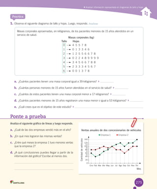 Analizar información representada en diagramas de tallo y hojas
1.	Observa	el	siguiente	diagrama	de	tallo	y	hojas.	Luego,	responde.	Analizar
Masas	corporales	aproximadas,	en	kilógramos,	de	los	pacientes	menores	de	15	años	atendidos	en	un	
servicio	de	salud.
a.	 ¿Cuántos	pacientes	tienen	una	masa	corporal	igual	a	39	kilógramos?		 	
b.	 ¿Cuántas	personas	menores	de	15	años	fueron	atendidas	en	el	servicio	de	salud?		 	
c.	 ¿Cuántos	de	estos	pacientes	tienen	una	masa	corporal	menor	a	17	kilógramos?		 	
d.	 ¿Cuántos	pacientes	menores	de	15	años	registraron	una	masa	menor	o	igual	a	53	kilógramos?		 	
e.	 ¿Cuál	crees	que	es	el	objetivo	de	este	estudio?		 	
Practica
Ponte a prueba
Analiza el siguiente gráfico de líneas y luego responde.
a.	 ¿Cuál	de	las	dos	empresas	vendió	más	en	el	año?
b.	 ¿En	qué	mes	lograron	las	mismas	ventas?
c.	 ¿Entre	qué	meses	la	empresa	1	tuvo	menores	ventas	
que	la	empresa	2?
d.	 ¿A	qué	conclusiones	puedes	llegar	a	partir	de	la	
información	del	gráfico?	Escribe	al	menos	dos.
Ventas anuales de dos concesionarios de vehículos
Mes
140
120
60
100
80
90
110
70
50
20
40
0
Cantidaddevehículos
Ene Feb Mar Abr May Jun Jul Ago Sep Oct Nov Dic
0	 		4		5		5		7		8
1	 		0		1		3		3		4		6
2	 		1		2		5		5		6		6		7		8
3	 		0		2		2		4		8		9		9		9		9
4	 		3		4		5		6		6		7		8		8
5	 		2		3		3		3		4		5		6		7
6	 		0		0		1		3		7		8
Tallo Hojas
	Empresa	1										 	Empresa	2
Masas corporales (kg)
275
 