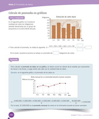 Unidad 7 / Datos y probabilidades
Cálculo de promedio en gráficos
En	el	siguiente	gráfico	se	muestra	la	
cantidad	de	cobre	(en	kilógramos)	
extraída	diariamente	por	un	grupo	de	
pirquineros	en	la	Zona	Norte	del	país.
•	 Para	calcular	el	promedio,	se	realiza	lo	siguiente:	x
6
125 150 100 140 115 90+ + + + +
= 	=	 	=	
Por	lo	tanto,	durante	la	semana	se	extrajo	un	promedio	de	 	kilógramos	de	cobre.
Módulo 2 / Promedio de datos
Para	calcular	el	promedio de datos en un gráfico,	se	deben	sumar	los	valores	de	la	variable	que	representan	
las	barras	o	las	líneas,	y	luego	dividir	este	valor	por	la	cantidad	total	de	datos.
Ejemplo:	en	el	siguiente	gráfico,	el	promedio	de	los	datos	es:
. . . . . . . . . . . .
x
6
4 000 000 00 000 4 000 000 5 000 000 6 000 000 6 00 0005 0 0
=
+ + + + +
	=	
. .
6
30 000 000
	=	5.000.000
Por	lo	tanto,	$	5.000.000	es	el	promedio mensual	de	venta	en	el	minimarket	durante	el	primer	semestre.
Aprende
Lee y responde
DíaLun Mar Miér Jue Vie Sáb
175
125
150
100
25
50
75
0
Kilógramos Extracción de cobre diaria
Venta mensual de un minimarket durante el primer semestre
Mes
7
6
3
5
4
1
2
0
Millones de pesos
Ene Feb Mar Abr JunMay
280
 