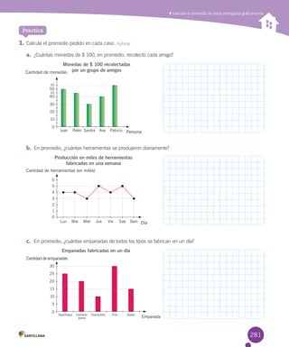Calcular el promedio de datos entregados gráficamente
1.	Calcula	el	promedio	pedido	en	cada	caso.	Aplicar
a.	 ¿Cuántas	monedas	de	$	100,	en	promedio,	recolectó	cada	amigo?
b.	 En	promedio,	¿cuántas	herramientas	se	produjeron	diariamente?
c.	 En	promedio,	¿cuántas	empanadas	de	todos	los	tipos	se	fabrican	en	un	día?
Practica
Producción en miles de herramientas
fabricadas en una semana
Día
6
3
5
4
1
2
0
Cantidad de herramientas (en miles)
Lun Mar Miér VieJue Sab Dom
Champiñón
Empanada
25
30
20
15
10
5
0
Cantidad de empanadas
Napolitana Camarón
queso
Pino Queso
Empanadas fabricadas en un día
Juan Pedro Sandra Ana Patricio
50
55
40
45
30
20
10
0
Cantidad de monedas
Persona
Monedas de $ 100 recolectadas
por un grupo de amigos
281
 