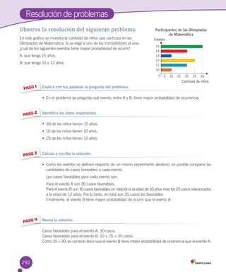 Resolución	de	problemas
Observa la resolución del siguiente problema
En	este	gráfico	se	muestra	la	cantidad	de	niños	que	participa	en	las	
Olimpíadas	de	Matemática.	Si	se	elige	a	uno	de	los	competidores	al	azar,	
¿cuál	de	los	siguientes	eventos	tiene	mayor	probabilidad	de	ocurrir?
A:	que	tenga	15	años.
B:	que	tenga	10	o	12	años.
PASO 1 Explica con tus palabras la pregunta del problema.
•	 En	el	problema	se	pregunta	qué	evento,	entre	A	y	B,	tiene	mayor	probabilidad	de	ocurrencia.
PASO 2 Identifica los datos importantes.
•	 30	de	los	niños	tienen	15	años.
•	 10	de	los	niños	tienen	10	años.
•	 25	de	los	niños	tienen	12	años.
PASO 3 Calcula y escribe la solución.
•	 Como	los	eventos	se	definen	respecto	de	un	mismo	experimento	aleatorio,	es	posible	comparar	las	
cantidades	de	casos	favorables	a	cada	evento.
Los	casos	favorables	para	cada	evento	son:
Para	el	evento	A	son	30	casos	favorables.
Para	el	evento	B	son	10	casos	favorables	en	relación	a	la	edad	de	10	años	más	los	25	casos	relacionados	
a	la	edad	de	12	años.	Por	lo	tanto,	en	total	son	35	casos	los	favorables.
Finalmente,	el	evento	B	tiene	mayor	probabilidad	de	ocurrir	que	el	evento	A.
PASO 4 Revisa la solución.
Casos	favorables	para	el	evento	A:	30	casos.
Casos	favorables	para	el	evento	B:	10	+	25	=	35	casos.
Como	35	>	30,	es	correcto	decir	que	el	evento	B	tiene	mayor	probabilidad	de	ocurrencia	que	el	evento	A.
Participantes de las Olimpíadas
de Matemática
50 10 15 20 25 30
15
14
13
12
11
10
Cantidad de niños
Edades
292
 