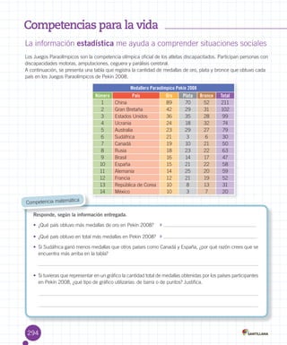 Competencias para la vida
La	información	estadística	me	ayuda	a	comprender	situaciones	sociales
Los	Juegos	Paraolímpicos	son	la	competencia	olímpica	oficial	de	los	atletas	discapacitados.	Participan	personas	con	
discapacidades	motoras,	amputaciones,	ceguera	y	parálisis	cerebral.	
A	continuación,	se	presenta	una	tabla	que	registra	la	cantidad	de	medallas	de	oro,	plata	y	bronce	que	obtuvo	cada	
país	en	los	Juegos	Paraolímpicos	de	Pekín	2008.
Responde, según la información entregada.
•	 ¿Qué	país	obtuvo	más	medallas	de	oro	en	Pekín	2008?	 	
•	 ¿Qué	país	obtuvo	en	total	más	medallas	en	Pekín	2008?	 	
•	 Si	Sudáfrica	ganó	menos	medallas	que	otros	países	como	Canadá	y	España,	¿por	qué	razón	crees	que	se	
encuentra	más	arriba	en	la	tabla?
•	 Si	tuvieras	que	representar	en	un	gráfico	la	cantidad	total	de	medallas	obtenidas	por	los	países	participantes	
en	Pekín	2008,	¿qué	tipo	de	gráfico	utilizarías:	de	barra	o	de	puntos?	Justifica.
Responde, según la información entregada.
Competencia	matemática
Medallero Paraolímpico Pekín 2008
Número País Oro Plata Bronce Total
1 China 89 70 52 211
2 Gran	Bretaña 42 29 31 102
3 Estados	Unidos 36 35 28 99
4 Ucrania 24 18 32 74
5 Australia 23 29 27 79
6 Sudáfrica 21 3 6 30
7 Canadá 19 10 21 50
8 Rusia 18 23 22 63
9 Brasil 16 14 17 47
10 España 15 21 22 58
11 Alemania 14 25 20 59
12 Francia 12 21 19 52
13 República	de	Corea 10 8 13 31
14 México 10 3 7 20
294
 