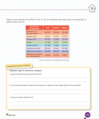 Según	el	censo	realizado	el	año	2002	en	Chile,	el	2,2%	de	la	población	tiene	algún	grado	de	discapacidad.	La	
siguiente	tabla	lo	resume:
Responde, según la información entregada.
•	 ¿Qué	enseñanza	te	deja	esta	información?
•	 ¿En	Chile	existe	alguna	campaña	para	ayudar	a	la	gente	que	tiene	algún	grado	de	discapacidad?
•	 ¿De	qué	manera	colaboras	tú?
Responde, según la información entregada.
Competencia	social	y	ciudadana
Personas con
discapacidades
Total Hombres Mujeres
Personas	con	
discapacidades
334.377 178.563 155.814
Ceguera	total 42.931 20.341 22.590
Sordera	total 66.524 35.280 31.244
Mudez 11.060 6.037 5.023
Parálisis/lisiado 135.389 73.988 61.401
Deficiencia	mental 98.149 53.041 45.108
Total	discapacidades 354.053 188.687 165.366
Personas	con	más	de	
una	discapacidad
19.676 10.124 9.552
Fuente:	http://www.ine.cl/cd2002/sintesiscensal.pdf
295
 