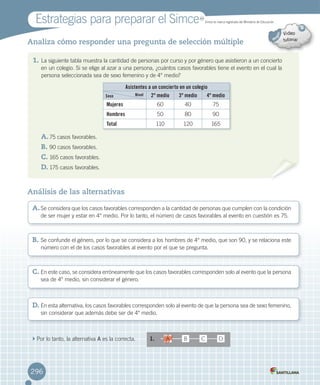 Estrategias	para	preparar	el	Simce	 MR
Simce	es	marca	registrada	del	Ministerio	de	Educación.
Analiza cómo responder una pregunta de selección múltiple
Análisis de las alternativas
1. La	siguiente	tabla	muestra	la	cantidad	de	personas	por	curso	y	por	género	que	asistieron	a	un	concierto
en	un	colegio.	Si	se	elige	al	azar	a	una	persona,	¿cuántos	casos	favorables	tiene	el	evento	en	el	cual	la
persona	seleccionada	sea	de	sexo	femenino	y	de	4°	medio?
Asistentes a un concierto en un colegio
2o medio 3o medio 4o medio
Mujeres 60 40 75
Hombres 50 80 90
Total 110 120 165
A.	75	casos	favorables.
B.	90	casos	favorables.
C.	165	casos	favorables.
D.	175	casos	favorables.
A.	Se	considera	que	los	casos	favorables	corresponden	a	la	cantidad	de	personas	que	cumplen	con	la	condición
de	ser	mujer	y	estar	en	4°	medio.	Por	lo	tanto,	el	número	de	casos	favorables	al	evento	en	cuestión	es	75.	
B.	Se	confunde	el	género,	por	lo	que	se	considera	a	los	hombres	de	4°	medio,	que	son	90,	y	se	relaciona	este	
número	con	el	de	los	casos	favorables	al	evento	por	el	que	se	pregunta.
C.	En	este	caso,	se	considera	erróneamente	que	los	casos	favorables	corresponden	solo	al	evento	que	la	persona	
sea	de	4°	medio,	sin	considerar	el	género.
296
D.	En	esta	alternativa,	los	casos	favorables	corresponden	solo	al	evento	de	que	la	persona	sea	de	sexo	femenino,	
sin	considerar	que	además	debe	ser	de	4°	medio.
	Por	lo	tanto,	la	alternativa	A	es	la	correcta. 1. C DBA
NivelSexo
296296
 