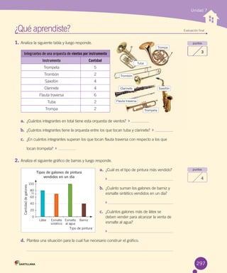 ¿Qué	aprendiste?	 Evaluación final
puntos
3
puntos
4
1.	Analiza	la	siguiente	tabla	y	luego	responde.
a.	 ¿Cuántos	integrantes	en	total	tiene	esta	orquesta	de	vientos?		 	
b.	 ¿Cuántos	integrantes	tiene	la	orquesta	entre	los	que	tocan	tuba	y	clarinete?		 	
c.	 ¿En	cuántos	integrantes	superan	los	que	tocan	flauta	traversa	con	respecto	a	los	que
tocan	trompeta?		 	
2.	Analiza	el	siguiente	gráfico	de	barras	y	luego	responde.
a.	 ¿Cuál	es	el	tipo	de	pintura	más	vendido?	
	
b.	 ¿Cuánto	suman	los	galones	de	barniz	y	
esmalte	sintético	vendidos	en	un	día?	
	
c.	 ¿Cuántos	galones	más	de	látex	se	
deben	vender	para	alcanzar	la	venta	de	
esmalte	al	agua?
	
d.	 Plantea	una	situación	para	la	cual	fue	necesario	construir	el	gráfico.
297
Tipo de pintura
100
60
70
80
40
20
0
Cantidaddegalones
Látex Esmalte
sintético
Esmalte
al agua
Barniz
Tipos de galones de pintura
vendidos en un día
Integrantes de una orquesta de vientos por instrumento
Instrumento Cantidad
Trompeta 5
Trombón 2
Saxofón 4
Clarinete 4
Flauta	traversa 6
Tuba 2
Trompa 2
luego responde.
total tiene esta orquesta de vientos?		
la orquesta entre los que tocan tuba y clarinete?		
Integrantes de una orquesta de vientos por instrumento
Cantidad
5
2
4
4
6
2
2
Unidad 7
puntos
3
Tuba
Trompa
SaxofónClarinete
Trombón
Flauta traversa
Trompeta
297
 