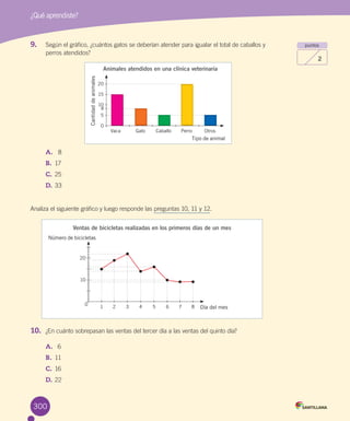 ¿Qué aprendiste?
9.	 Según	el	gráfico,	¿cuántos	gatos	se	deberían	atender	para	igualar	el	total	de	caballos	y	
perros	atendidos?
A.			 8
B.	 17
C.	25
D.	33
Analiza	el	siguiente	gráfico	y	luego	responde	las	preguntas	10,	11	y	12.
10.	 ¿En	cuánto	sobrepasan	las	ventas	del	tercer	día	a	las	ventas	del	quinto	día?
A.			 6
B.	11
C.	16
D.	22
Animales atendidos en una clínica veterinaria
Tipo de animal
Vaca Gato Caballo Perro Otros
20
15
10
5
8
0
Cantidaddeanimales
Ventas de bicicletas realizadas en los primeros días de un mes
10
20
0
1 2 3 54 86 7 Día del mes
Número de bicicletas
puntos
2
300
 