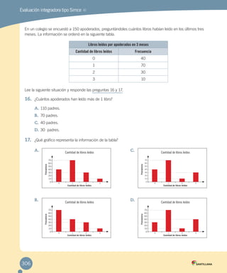 Evaluación integradora tipo Simce MR
En un colegio se encuestó a 150 apoderados, preguntándoles cuántos libros habían leído en los últimos tres
meses. La información se ordenó en la siguiente tabla.
Libros leídos por apoderados en 3 meses
Cantidad de libros leídos Frecuencia
0 40
1 70
2 30
3 10
Lee la siguiente situación y responde las preguntas 16 y 17.
16.	 ¿Cuántos apoderados han leído más de 1 libro?
A.	110 padres.
B.	 70 padres.
C.	40 padres.
D.	30 padres.
17.	 ¿Qué gráfico representa la información de la tabla?
A.	
B.	
C.	
D.	
70
60
50
40
30
20
10
0
Cantidad de libros leídos
0 1 2 3
70
60
50
40
30
20
10
0
Cantidad de libros leídos
0 1 2 3
70
60
50
40
30
20
10
0
Cantidad de libros leídos
0 1 2 3
70
60
50
40
30
20
10
0
Cantidad de libros leídos
0 1 2 3
Cantidad de libros leídos
Frecuencia
Cantidad de libros leídos
Frecuencia
Cantidad de libros leídos
Frecuencia
Cantidad de libros leídos
Frecuencia
306
 