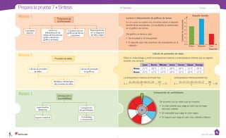 Prepara la prueba 7 • Síntesis • Nombre: Curso:
Casa del Saber
Cálculo de promedios de datos
Pablo es meteorólogo y anotó la temperatura máxima y la temperatura mínima que se registró
durante una semana.
La temperatura máxima promedio fue: La temperatura mínima promedio fue:
Módulo 1
Módulo 2
Módulo 3
Conceptos
básicos
Tratamiento de
la información
Introducción a
la probabilidad
Promedio de datos
Experimentos
aleatorios
Espacio muestral Probabilidad
y comparación
Comparación
de posibilidades
Lectura e interpretación de gráficos de barras
En un curso se realizó una encuesta sobre el deporte
favorito de los estudiantes. Los resultados se representan
en el gráfico de barras.
Del gráfico se deduce que:
• Se encuestó a 15 estudiantes.
• El deporte que más practican los estudiantes es la
natación.
De acuerdo con la ruleta que se muestra:
• Es más posible que salga el color rojo en lugar
del color celeste.
• Es imposible que salga el color negro.
• Es seguro que salga el color rojo, celeste o blanco.
Cálculo de promedio
de datos
Ventajas y desventajas
del promedio de datos
Cálculo de promedio
en gráficos
Representación
en un diagrama
de tallo y hojas
Construcción de
gráficos de barras
y de líneas
Lectura e
interpretación de:
• tablas de frecuencias
• gráfico de barras
• gráfico de líneas
Deportes
Cantidaddeestudiantes
Fútbol Natación Tenis
7
5
6
1
4
2
3
0
Deporte favorito
Lunes Martes Miércoles Jueves Viernes Sábado Domingo
Máxima 21°C 24°C 21°C 18°C 18°C 21°C 24°C
Mínima 15°C 17°C 12°C 10°C 12°C 15°C 17°C
x =
21+24+21+18+18+21+24
=
147
= 21
7 7
x =
15+17+12+10+12+15+17
=
98
= 14
7 7
Comparación de posibilidadesComparación de posibilidadesComparación de posibilidades
 
