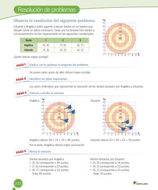 Resolución	de	problemas
Observa la resolución del siguiente problema
Eduardo	y	Angélica	están	jugando	a	lanzar	dardos	en	un	tablero	que	
dibujan	sobre	un	plano	cartesiano.	Cada	uno	ha	lanzado	tres	dardos	y	
sus	lanzamientos	se	han	representado	en	las	siguientes	coordenadas:
Dardo 1 2 3
Angélica (5,	4) (7,	6) (6,	7)
Eduardo (5,	3) (4,	2) (6,	2)
¿Quién	obtuvo	mayor	puntaje?
PASO 1 Explica con tu palabras la pregunta del problema.
Se	quiere	saber	quién	de	ellos	obtuvo	mayor	puntaje.
PASO 2 Identifica los datos importantes.
Los	pares	ordenados	que	representan	la	ubicación	de	los	dardos	lanzados	por	Angélica	y	Eduardo.
	
PASO 3 Calcula y escribe la solución.
Angélica	 	 Eduardo
Angélica	obtuvo	39	+	23	+	23	=	85	puntos.	 Eduardo	obtuvo	23	+	24	+	23	=	70	puntos.
Por	lo	tanto,	Angélica	obtuvo	mayor	puntuación.
PASO 4 Revisa la solución.
Dardos	lanzados	por	Angélica:	 Dardos	lanzados	por	Eduardo:
•	 (5,	4)	corresponde	a	39	puntos.	 •	 (5,	3)	corresponde	a	24	puntos.
•	 (7,	6)	corresponde	a	23	puntos.	 •	 (4,	2)	corresponde	a	23	puntos.
•	 (6,	7)	corresponde	a	23	puntos.	 •	 (6,	2)	corresponde	a	23	puntos.
	Total:	85	puntos.	 	 Total:	70	puntos.
9
8
7
6
5
4
3
2
1
1 2 3 4 5 6 7 8 9 X
0
Y
40
39
24
23
17
9
8
7
6
5
4
3
2
1
1 2 3 4 5 6 7 8 9 X
0
Y
40
39
24
23
17
9
8
7
6
5
4
3
2
1
1 2 3 4 5 6 7 8 9 X
0
Y
40
39
24
23
17
212
 