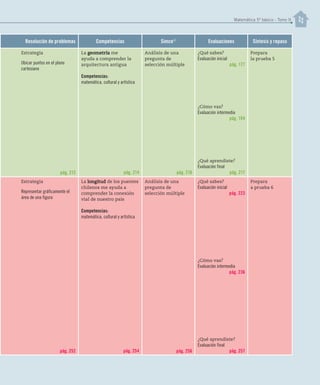 Resolución de problemas Competencias SimceMR
Evaluaciones Síntesis y repaso
Estrategia
Ubicar puntos en el plano
cartesiano
pág. 212
La geometría me
ayuda a comprender la
arquitectura antigua
Competencias:
matemática, cultural y artística
pág. 214
Análisis de una
pregunta de
selección múltiple
pág. 216
¿Qué sabes?
Evaluación inicial
pág. 177
¿Cómo vas?
Evaluación intermedia
pág. 194
¿Qué aprendiste?
Evaluación final
pág. 217
Prepara
la prueba 5
Estrategia
Representar gráficamente el
área de una figura
pág. 252
La longitud de los puentes
chilenos me ayuda a
comprender la conexión
vial de nuestro país
Competencias:
matemática, cultural y artística
pág. 254
Análisis de una
pregunta de
selección múltiple
pág. 256
¿Qué sabes?
Evaluación inicial
pág. 223
¿Cómo vas?
Evaluación intermedia
pág. 236
¿Qué aprendiste?
Evaluación final
pág. 257
Prepara
a prueba 6
Matemática 5º básico - Tomo II
 