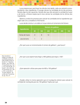 Lucas propone que, para hacer los cálculos más rápido, cada uno calcule lo corres-
pondiente a dos ingredientes. Él escoge calcular las cantidades de los dos primeros,
Pamela elige los dos siguientes, Daniela dice que ella calculará la cantidad de huevo
y de harina, y Octavio acepta que le toca calcular las cantidades de los últimos dos
ingredientes.
Observa y analiza los procesos para calcular las cantidades de los ingredientes que
eligió cada uno y completa la información.
Lucas decide construir una tabla en la que retoma el comentario de Octavio:
Ingredientes
Número de galletas
80 160 240 320 400 100
Yemas de huevo 4 8 12
Lata de leche 1 2
¿Por qué Lucas va incrementando el número de galletas?, ¿qué busca?
¿Por qué Lucas esperó hasta llegar a 400 galletas para bajar a 100?
¿Qué operación utilizas para pasar de 400 a 100 galletas?
¿Puedes utilizar la misma operación que en la pregunta anterior para calcular la
cantidad de mantequilla para las 100 galletas? Explica por qué.
Para recordar el
trabajo con tablas de
cantidades proporcio-
nales puedes revisar la
lección 17, “Hacemos
recetas”, de tu libro de
3° de primaria: pp. 122
y 123; la lección 86, “El
museo”, de tu libro de
4° de primaria: pp. 194
y 195; o la lección 9,
“El valor faltante”, de
tu libro de 4° de prima-
ria: pp. 36 y 37.
28
 