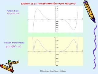EJEMPLO DE LA TRANSFORMACIÓN VALOR ABSOLUTO Función Base Función   transformada 