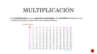  La multiplicación es una operación matemática, de aritmética elemental, que
consiste en sumar varias veces un mismo núme...