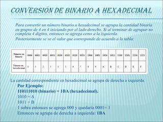 Para convertir un número binario a hexadecimal se agrupa la cantidad binaria en grupos de 4 en 4 iniciando por el lado derecho. Si al terminar de agrupar no completa 4 dígitos, entonces se agrega ceros a la izquierda. Posteriormente se ve el valor que corresponde de acuerdo a la tabla:   La cantidad correspondiente en hexadecimal se agrupa de derecha a izquierda. Por Ejemplo: 110111010 (binario) = 1BA (hexadecimal).  1010 = A 1011 = B 1 sobra entonces se agrega 000 y quedaría 0001= 1 Entonces se agrupa de derecha a izquierda:  1BA 