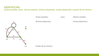 IDENTIFICAR:
aristas paralelas, lazos, vértices aislados, vértices adyacentes, aristas adyacentes y grados de los vértices.
v5
v3
v4 v2
v1
e3
v5
e1
e4
e5
e6
e2
Aristas paralelas: Lazos: Vértices aislados:
Vértices adyacentes: Aristas adyacentes:
Grados de los vértices:
 