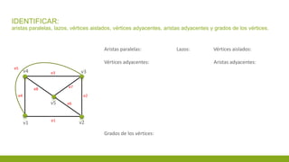 IDENTIFICAR:
aristas paralelas, lazos, vértices aislados, vértices adyacentes, aristas adyacentes y grados de los vértices.
v3
v2v1
v4
v5
e2
e1
e3
e4
e5
e6
e8
e7
Aristas paralelas: Lazos: Vértices aislados:
Vértices adyacentes: Aristas adyacentes:
Grados de los vértices:
 