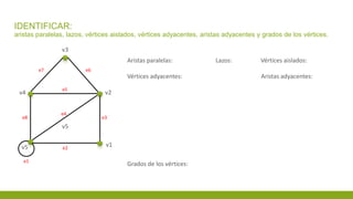 IDENTIFICAR:
aristas paralelas, lazos, vértices aislados, vértices adyacentes, aristas adyacentes y grados de los vértices.
Aristas paralelas: Lazos: Vértices aislados:
Vértices adyacentes: Aristas adyacentes:
Grados de los vértices:
v2
v1v5
v4
v5
e3
e2
e5
e8
e6e7
e4
v3
e1
 