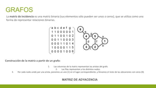 GRAFOS
La matriz de incidencia es una matriz binaria (sus elementos sólo pueden ser unos o ceros), que se utiliza como una
forma de representar relaciones binarias.
MATRIZ DE ADYACENCIA
Construcción de la matriz a partir de un grafo:
1. Las columnas de la matriz representan las aristas del grafo.
2. Las filas representan a los distintos nodos.
3. Por cada nodo unido por una arista, ponemos un uno (1) en el lugar correspondiente, y llenamos el resto de las ubicaciones con ceros (0).
 