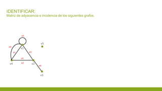 IDENTIFICAR:
Matriz de adyacencia e incidencia de los siguientes grafos.
v5
v3
v4 v2
v1
e3
v5
e1
e4
e5
e6
e2
 