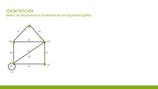 IDENTIFICAR:
Matriz de adyacencia e incidencia de los siguientes grafos.
v2
v1v5
v4
v5
e3
e2
e5
e8
e6e7
e4
e1
 